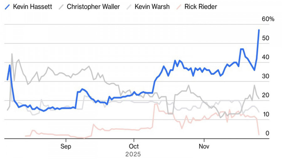 Золото ловит попутный ветер