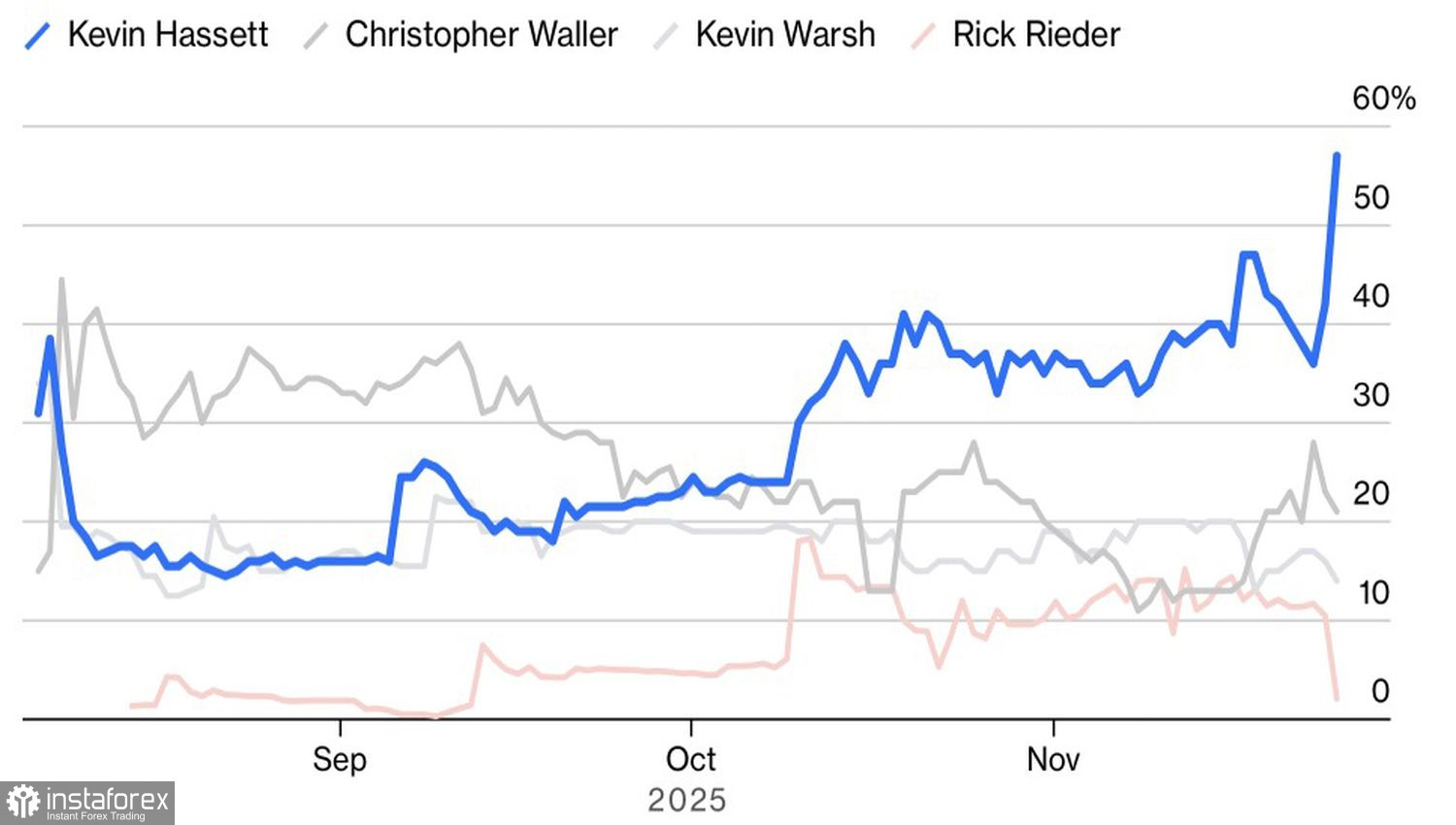 Золото ловит попутный ветер