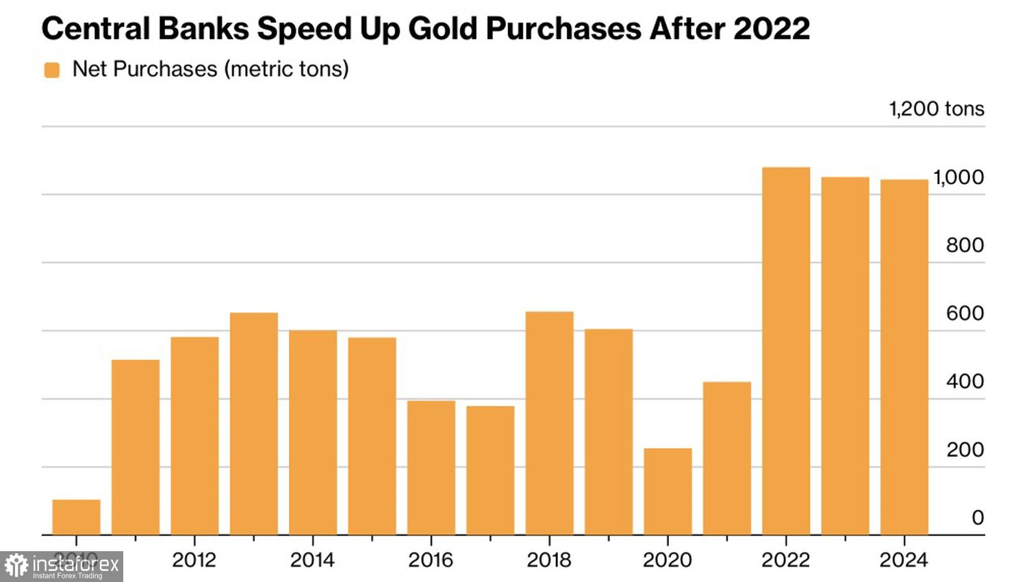 Золото ловит попутный ветер