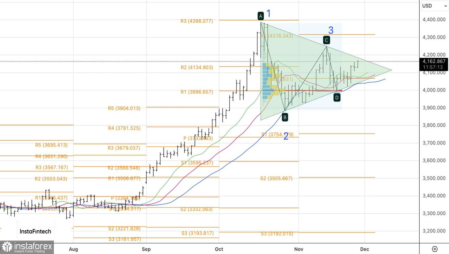 Золото ловит попутный ветер