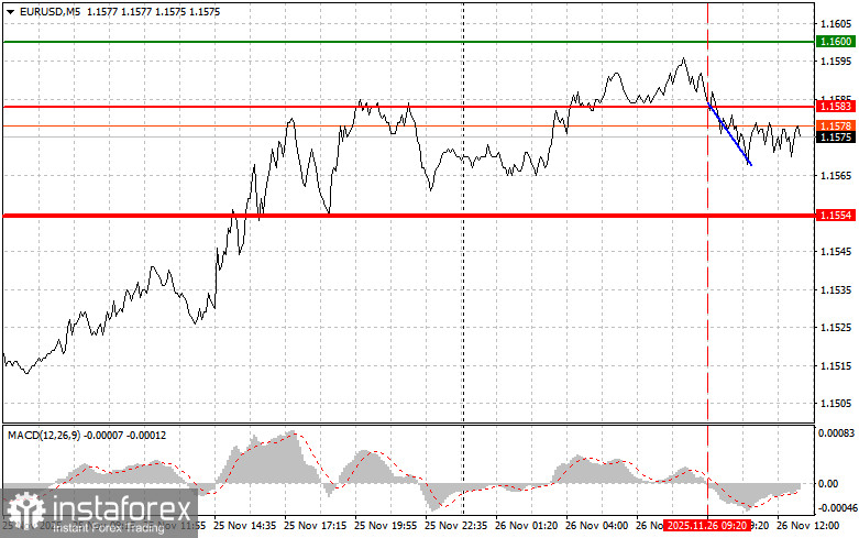 EURUSD: советы для начинающих трейдеров на 26 ноября (американская сессия)