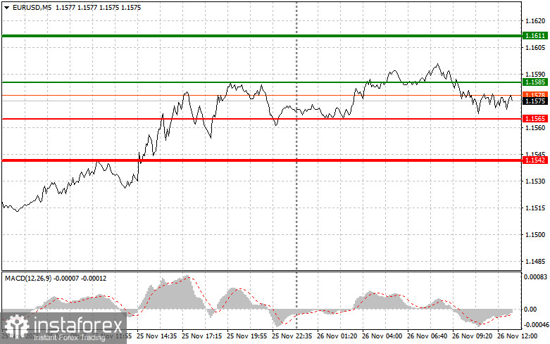 EURUSD: советы для начинающих трейдеров на 26 ноября (американская сессия)