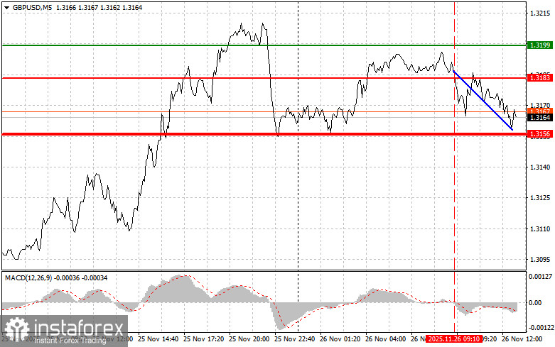 GBPUSD: советы для начинающих трейдеров на 26 ноября (американская сессия)