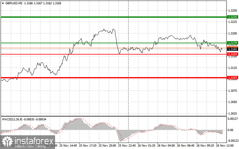 GBPUSD: советы для начинающих трейдеров на 26 ноября (американская сессия)