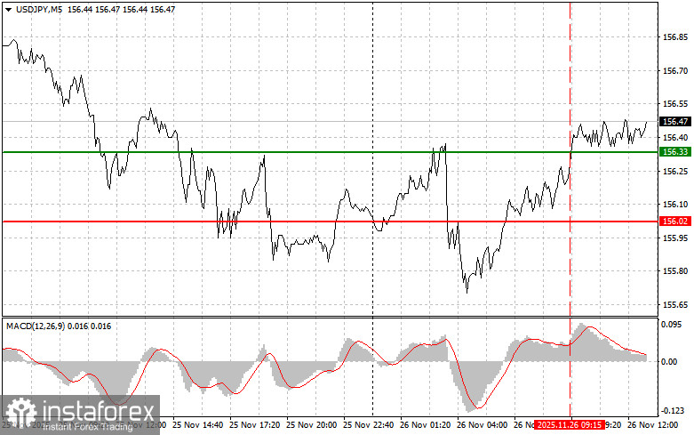 USDJPY: советы для начинающих трейдеров на 26 ноября (американская сессия)