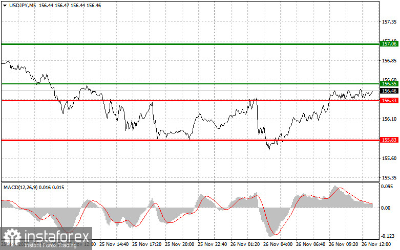 USDJPY: советы для начинающих трейдеров на 26 ноября (американская сессия)