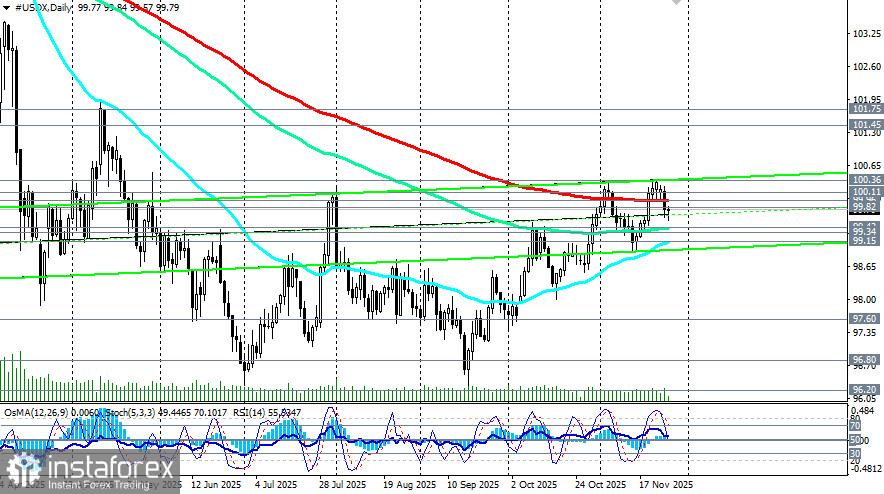 Доллар: текущая динамика и прогнозы на ближайшее будущее