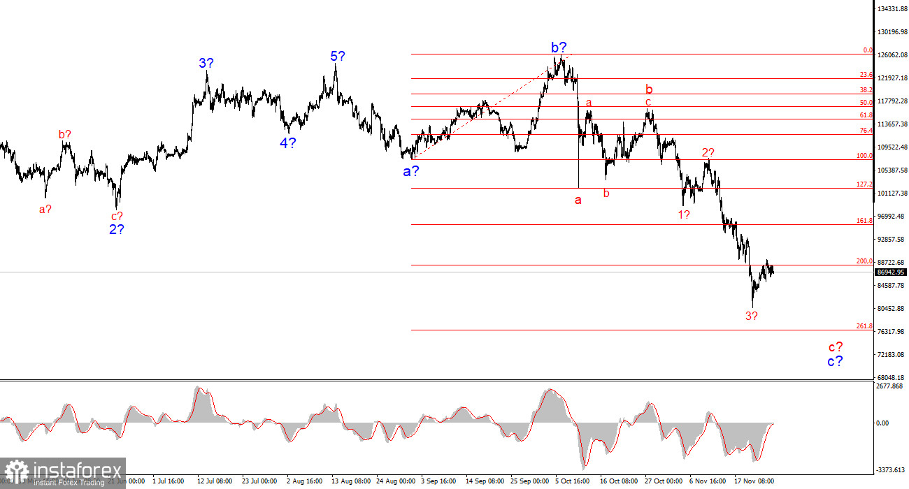 Анализ BTC/USD. 26 ноября. Время биткоина прошло