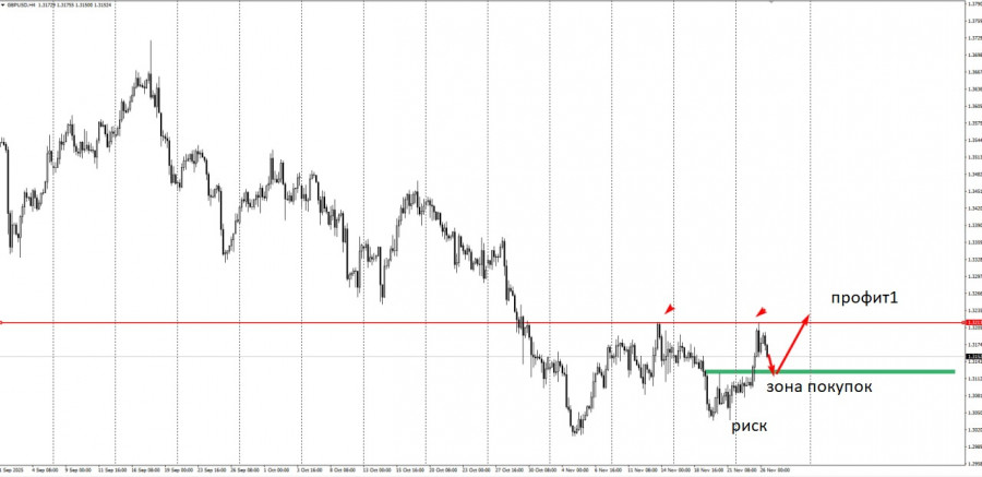 Торговая идея по GBP/USD на повышение