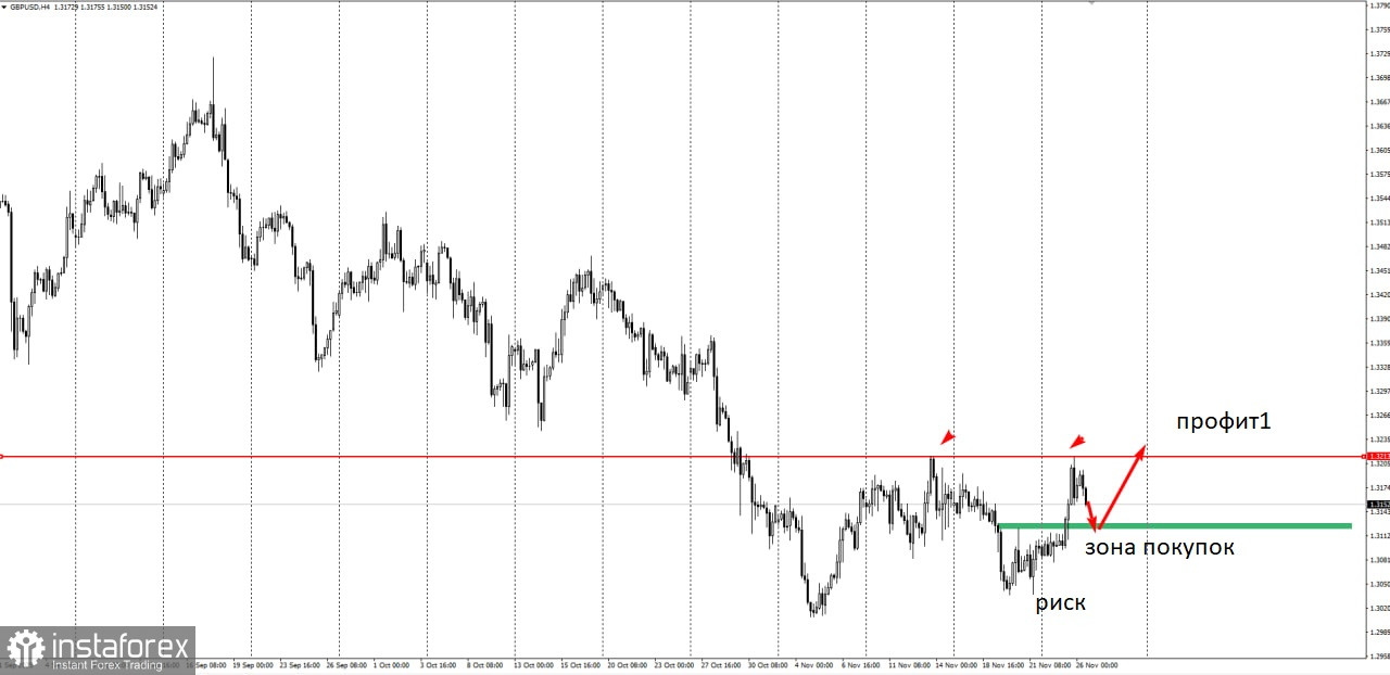 Торговая идея по GBP/USD на повышение