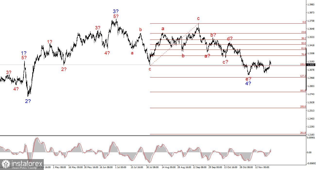 Анализ GBP/USD. 26 ноября. Налог на сахар призван спасти бюджет Британии