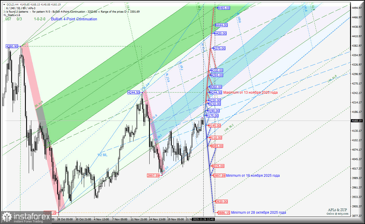 GOLD - основные торговые уровни конца ноября - начала декабря. Комплексный анализ - вилы Эндрюса APLs &amp; ZUP - с 27 ноября 2025 