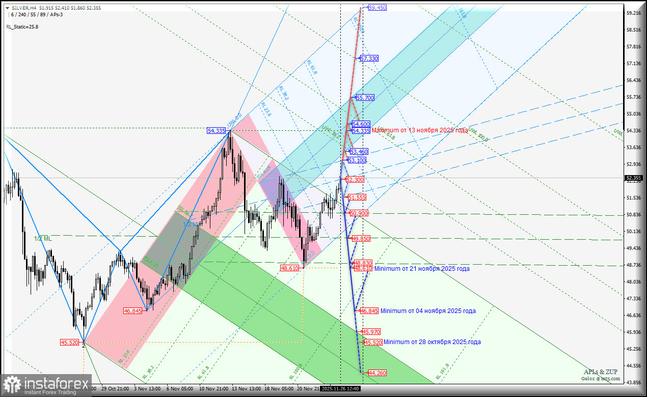SILVER - основные торговые уровни конца ноября - начала декабря. Комплексный анализ - вилы Эндрюса APLs &amp; ZUP - с 28 ноября 2025 