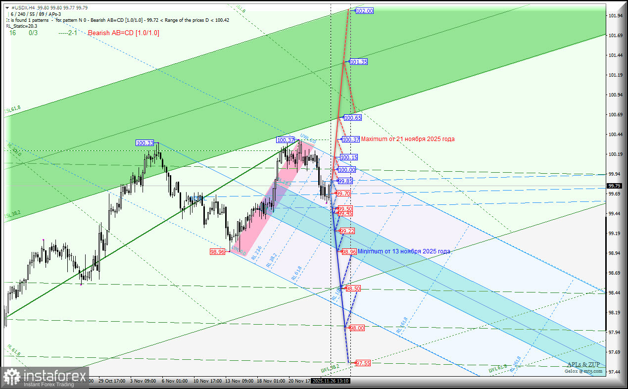 US Dollar Index - h4 - перспективы конца ноября - начала декабря. Комплексный анализ APLs &amp; ZUP с 27 ноября 2025 года 