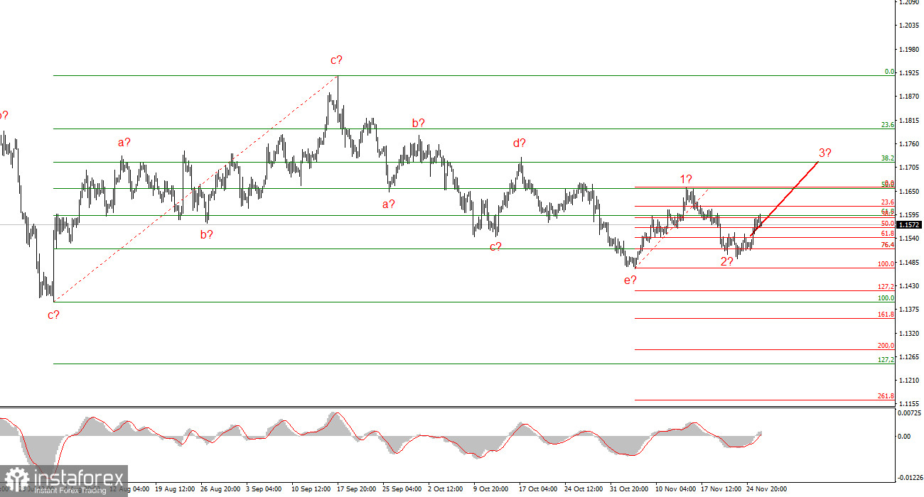 Анализ EUR/USD. 26 ноября. Со скрипом, но вверх