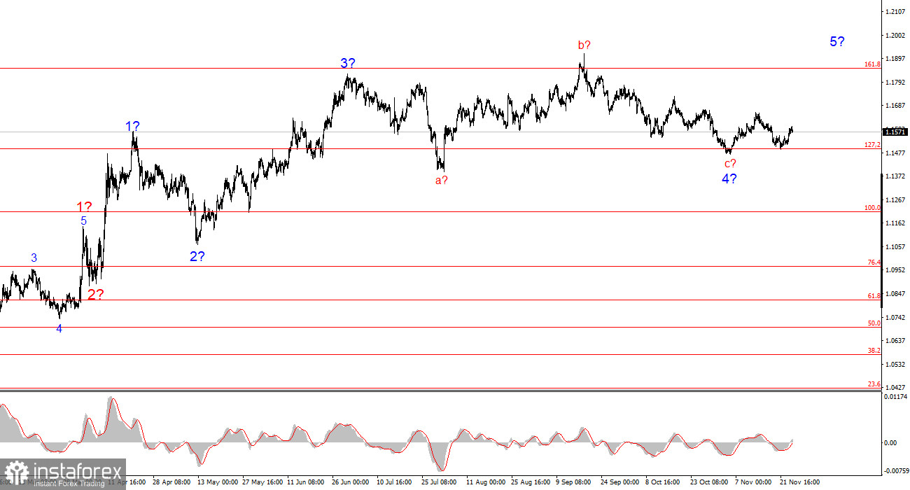 Анализ EUR/USD. 26 ноября. Со скрипом, но вверх