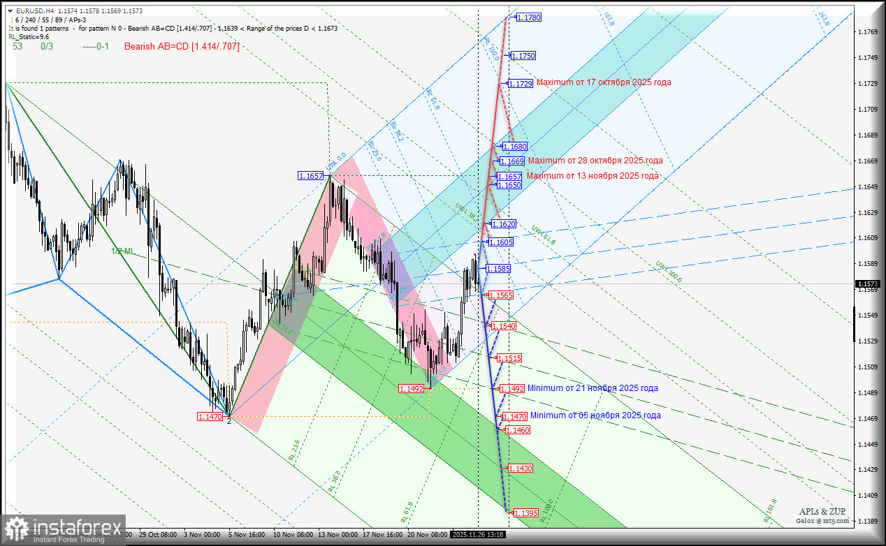 Euro vs US Dollar - h4 - перспективы конца ноября - начала декабря. Комплексный анализ APLs &amp; ZUP с 27 ноября 2025 года