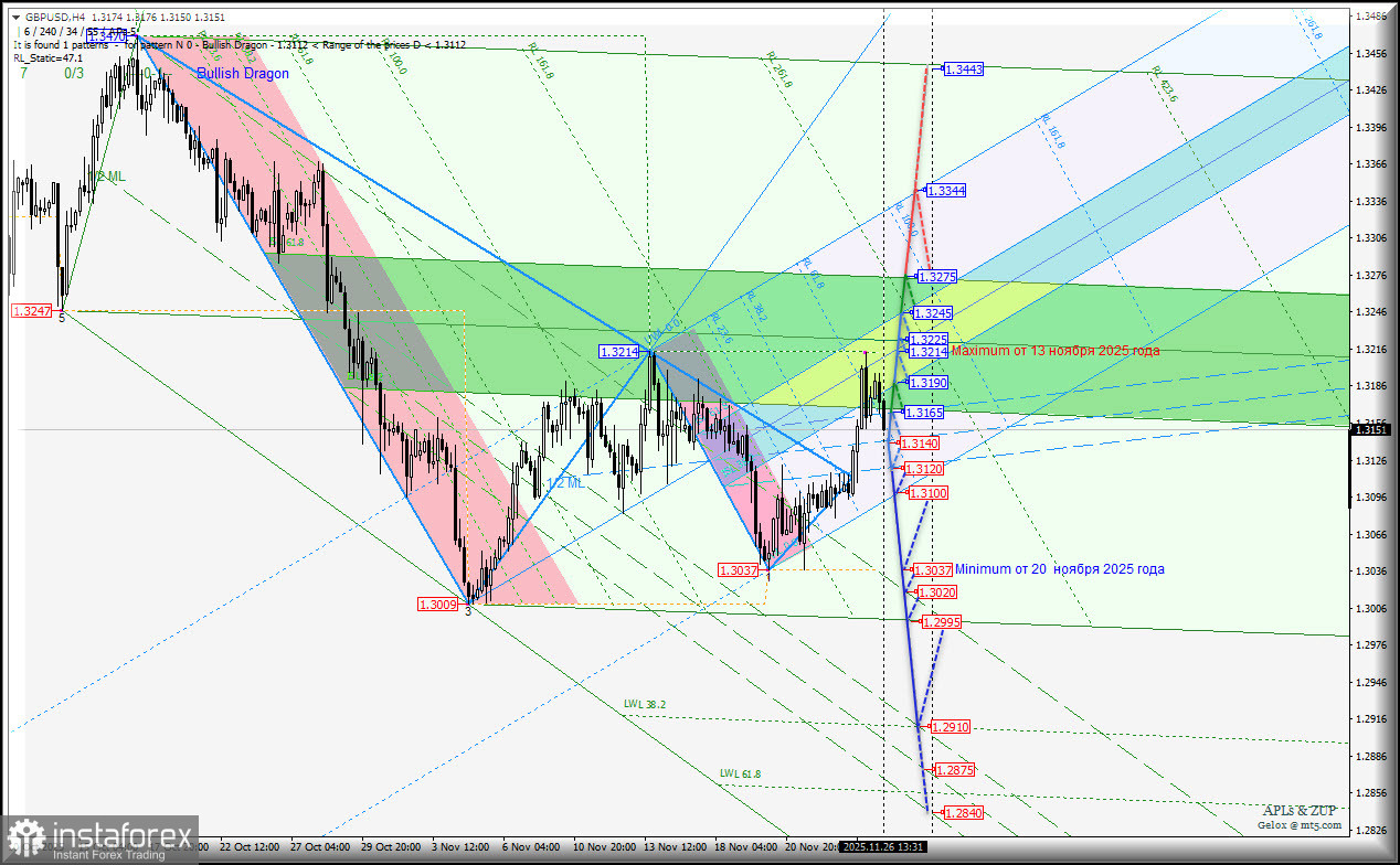 Great Britain Pound vs US Dollar - h4 - перспективы конца ноября - начала декабря. Комплексный анализ APLs &amp; ZUP с 27 ноября 2025 года
