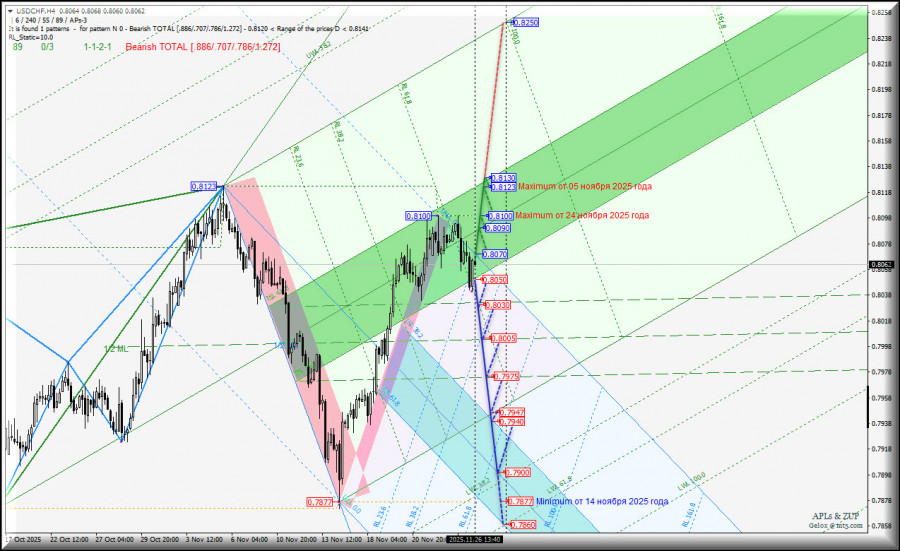 .US Dollar vs Swiss Franc - h4 - перспективы конца ноября - начала декабря. Комплексный анализ APLs & ZUP с 27 ноября.