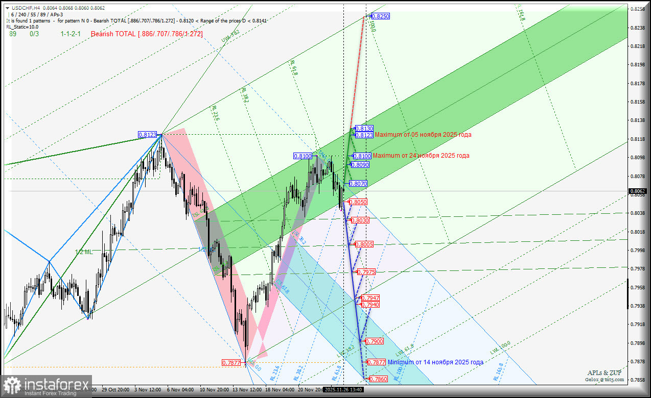 US Dollar vs Swiss Franc - h4 - перспективы конца ноября - начала декабря. Комплексный анализ APLs &amp; ZUP с 27 ноября 2025 года
