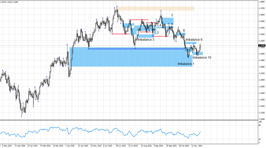 .GBP/USD. Smart money. Худшее для британца уже позади.