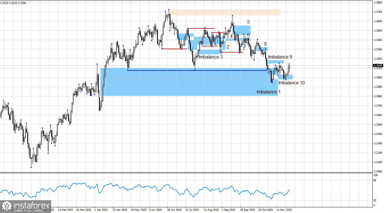 GBP/USD. Smart money. Худшее для британца уже позади