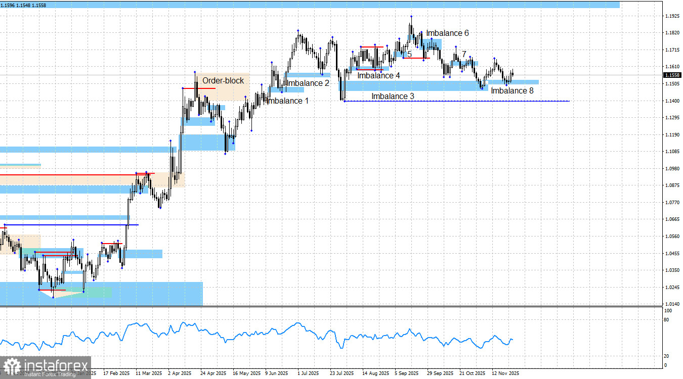 EUR/USD. Smart money. Быки вновь в смятении