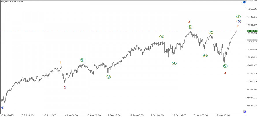 .SP500 26 ноября. Первая половина импульса завершается, рост продолжится!  .