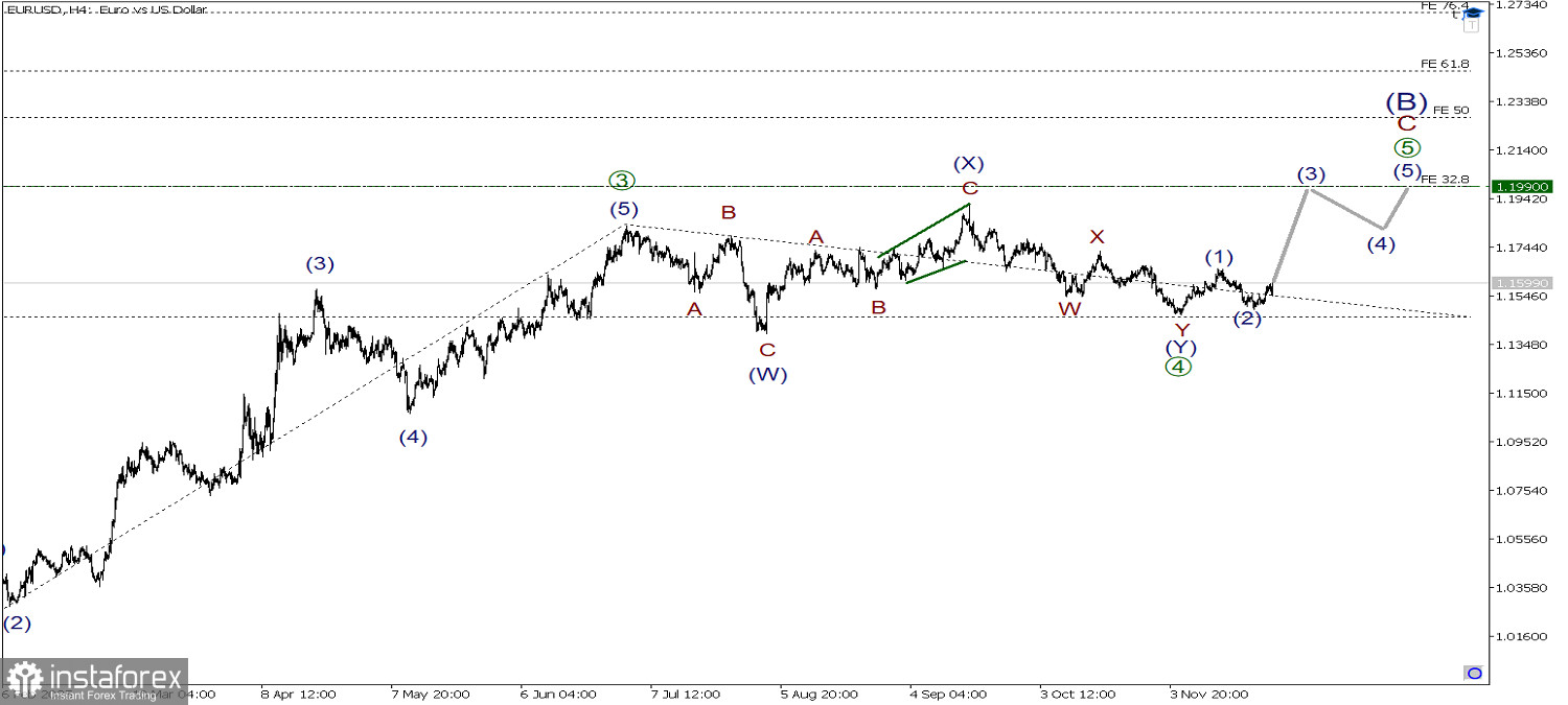 EUR/USD 26 ноября. Большая вероятность, что растем в импульсе [5]! 