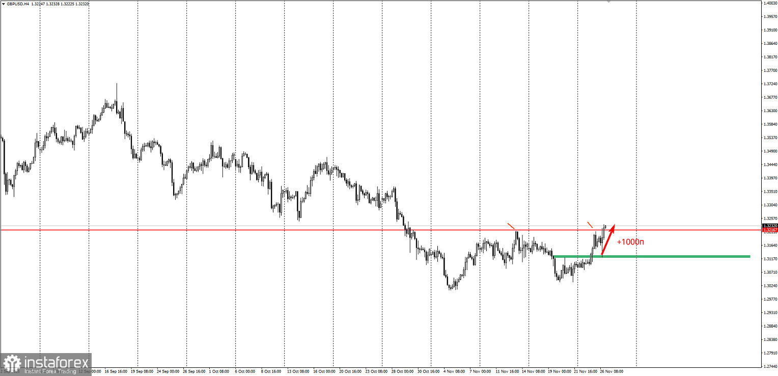 Забирайте деньги! Отработка торговой идеи по GBP/USD