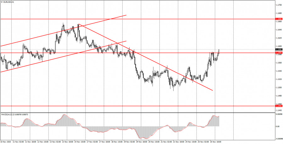 Exchange Rates analysis