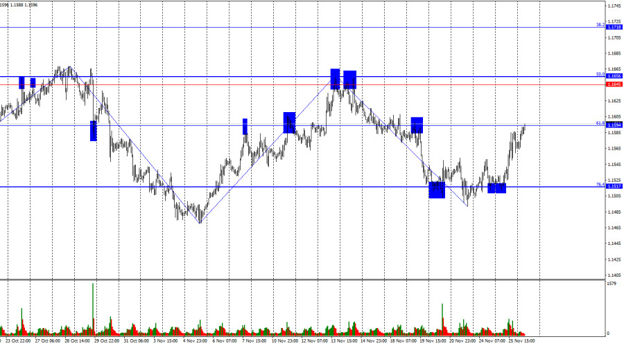 Exchange Rates analysis