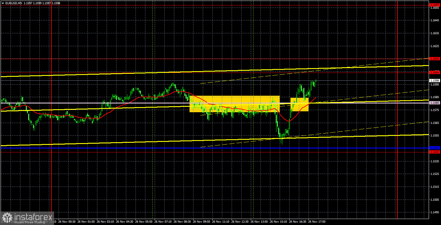 Торговые рекомендации и разбор сделок по EUR/USD на 27 ноября. Евро напугал трейдеров.