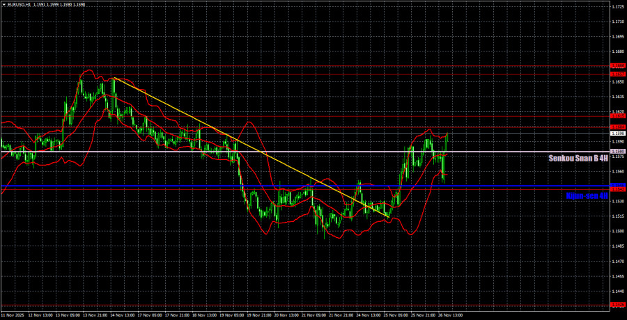.Торговые рекомендации и разбор сделок по EUR/USD на 27 ноября. Евро напугал трейдеров..