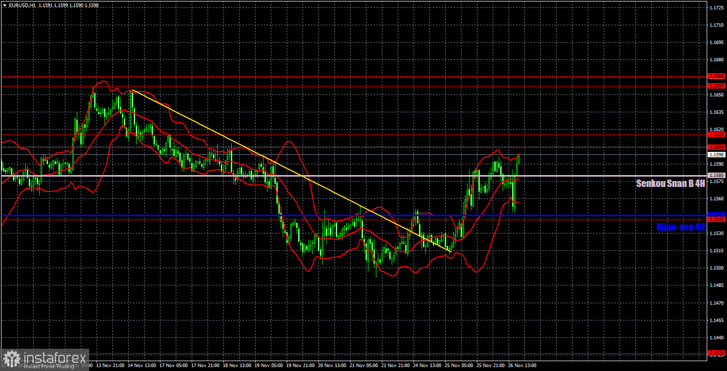 Торговые рекомендации и разбор сделок по EUR/USD на 27 ноября. Евро напугал трейдеров.