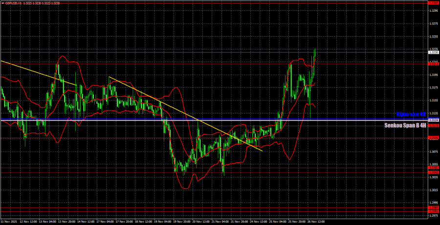 .Торговые рекомендации и разбор сделок по GBP/USD на 27 ноября. Фунт больше не боится Ривз..