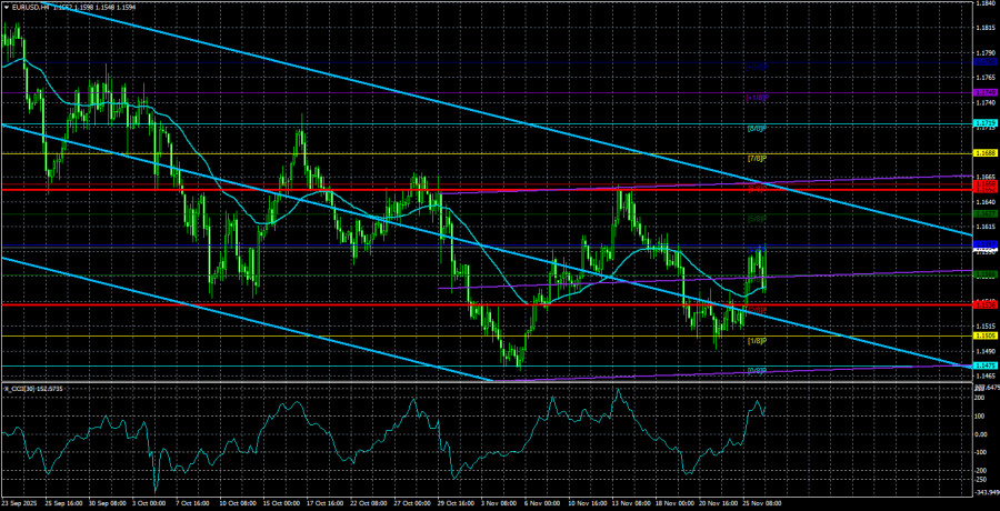 Обзор пары EUR/USD. 27 ноября. Рост евро вновь откладывается.