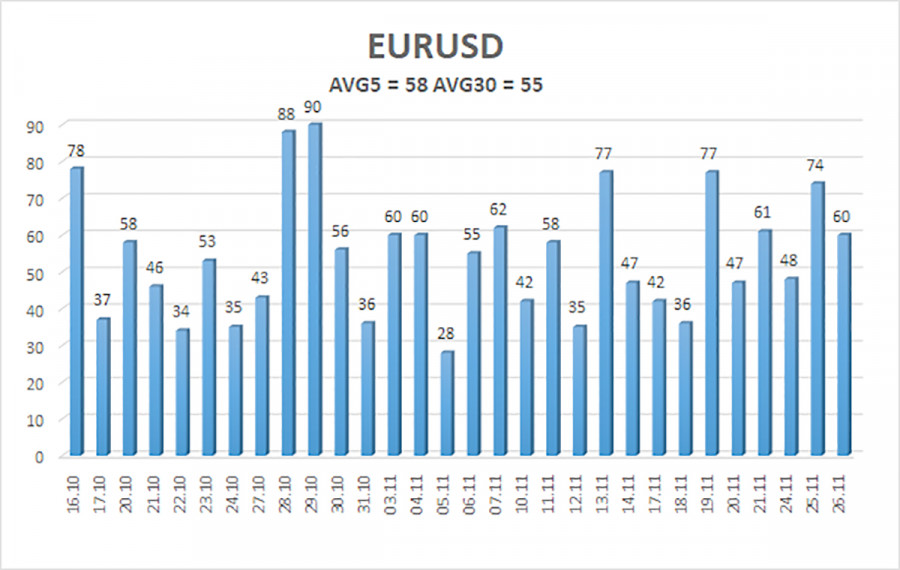 .Обзор пары EUR/USD. 27 ноября. Рост евро вновь откладывается. .