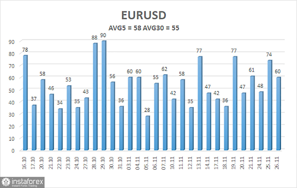 Обзор пары EUR/USD. 27 ноября. Рост евро вновь откладывается. 
