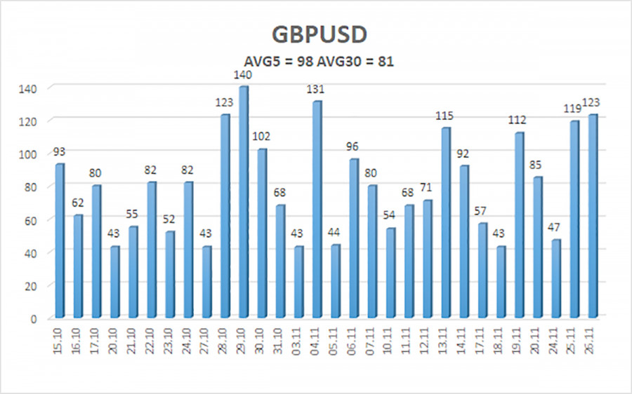 .Обзор пары GBP/USD. 27 ноября. Налоги повышены, бюджет опубликован..