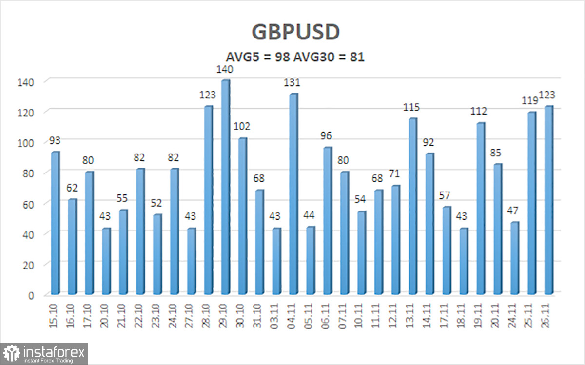 Обзор пары GBP/USD. 27 ноября. Налоги повышены, бюджет опубликован.