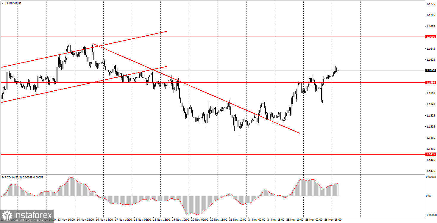 Как торговать валютную пару EUR/USD 27 ноября? Простые советы и разбор сделок для новичков. 