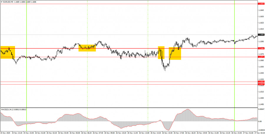 .Как торговать валютную пару EUR/USD 27 ноября? Простые советы и разбор сделок для новичков. .