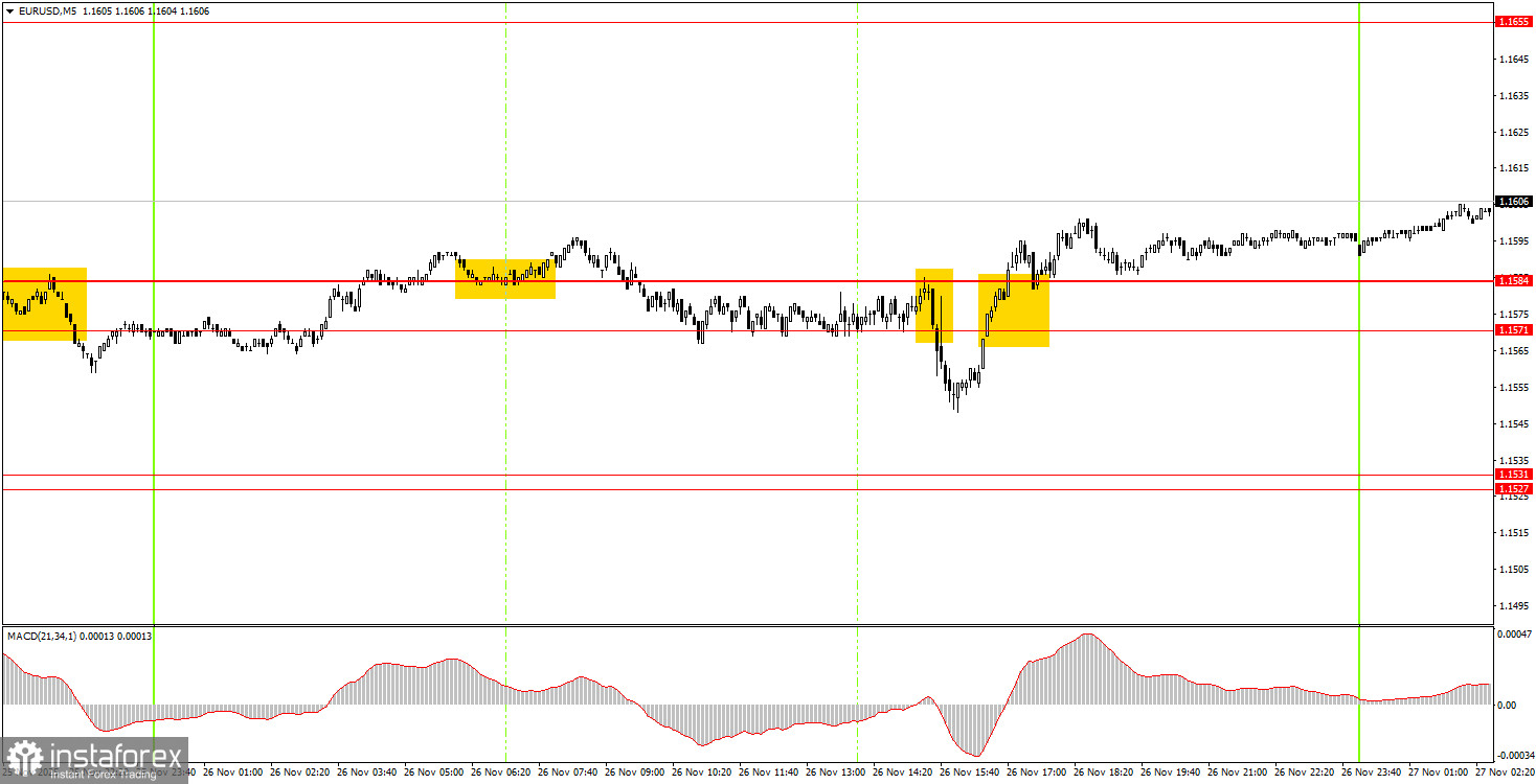 Как торговать валютную пару EUR/USD 27 ноября? Простые советы и разбор сделок для новичков. 