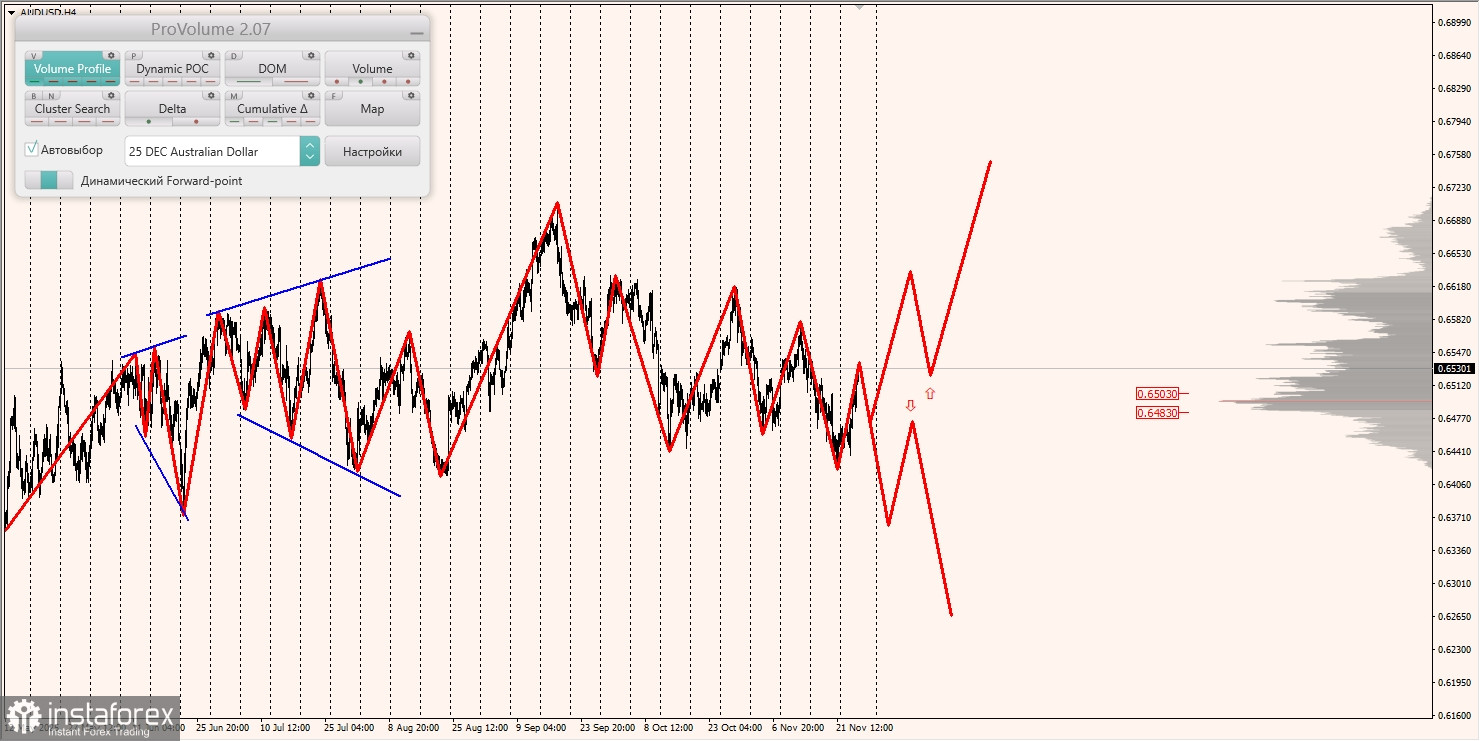 Маржинальные зоны и торговые идеи по AUD/USD, NZD/USD, USD/CAD (27.11.2025)