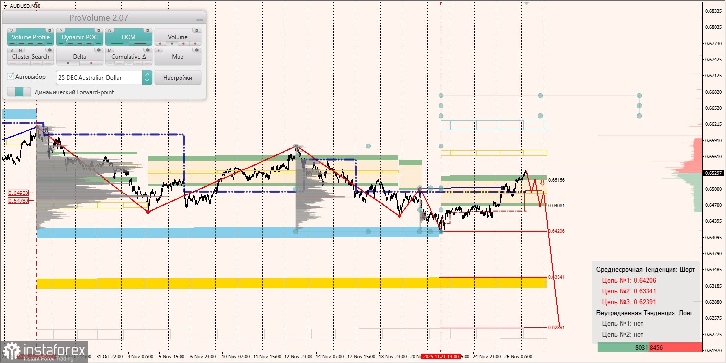 Маржинальные зоны и торговые идеи по AUD/USD, NZD/USD, USD/CAD (27.11.2025)