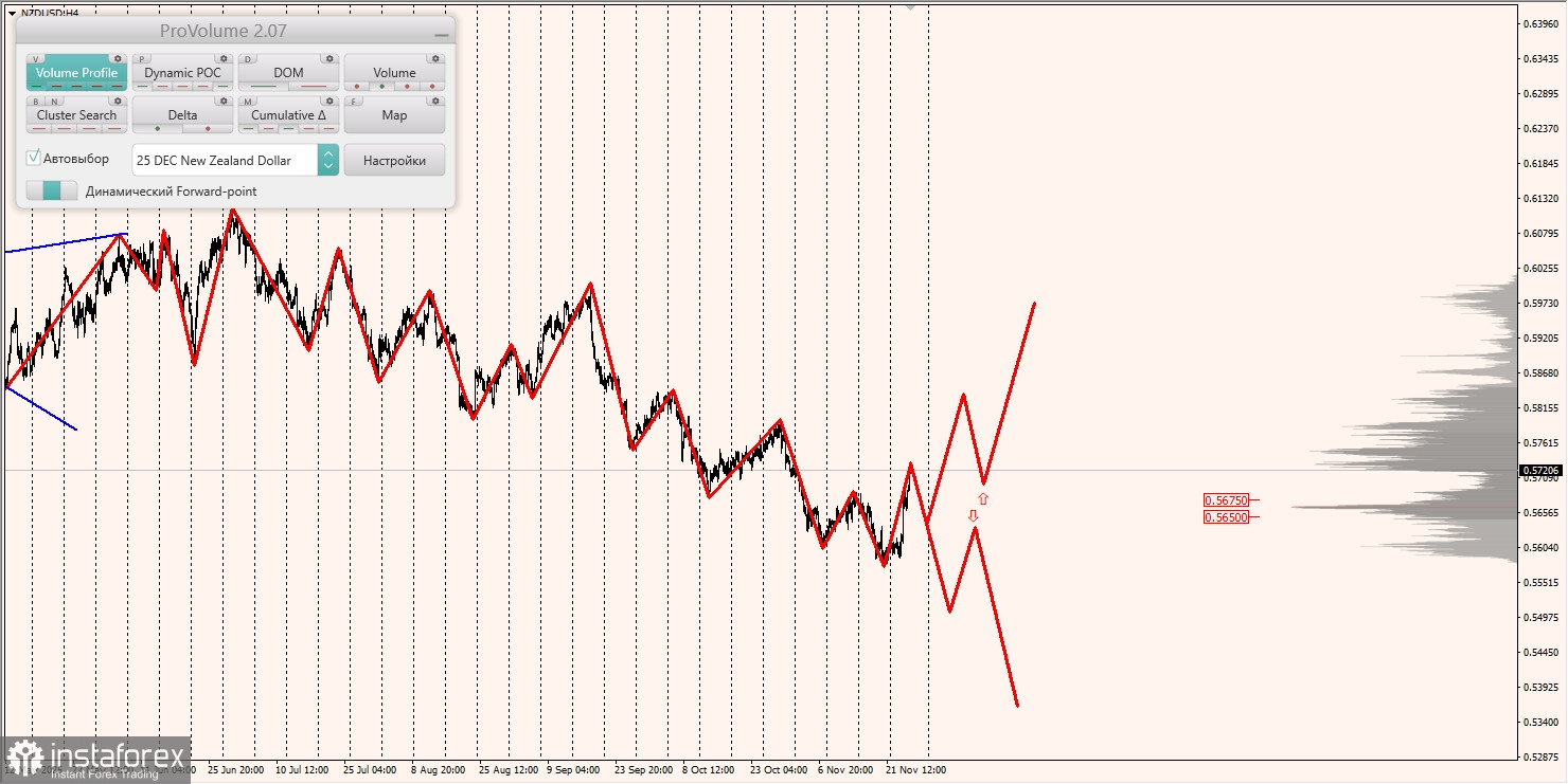 Маржинальные зоны и торговые идеи по AUD/USD, NZD/USD, USD/CAD (27.11.2025)