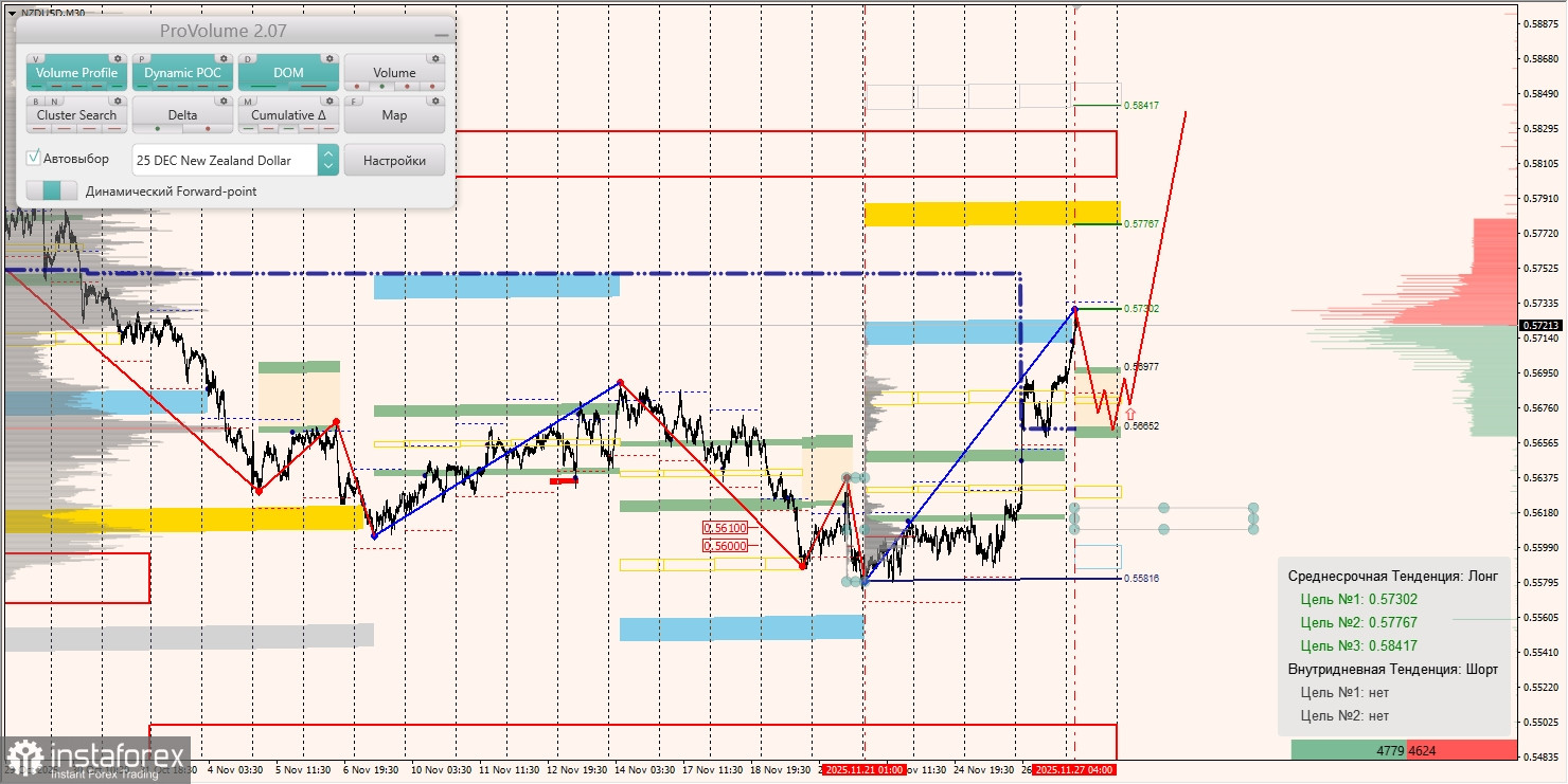Маржинальные зоны и торговые идеи по AUD/USD, NZD/USD, USD/CAD (27.11.2025)