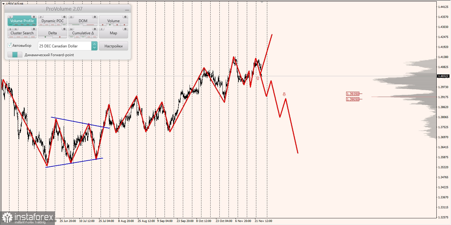 Маржинальные зоны и торговые идеи по AUD/USD, NZD/USD, USD/CAD (27.11.2025)