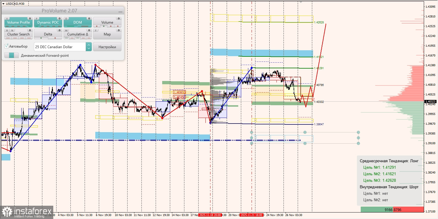 Маржинальные зоны и торговые идеи по AUD/USD, NZD/USD, USD/CAD (27.11.2025)